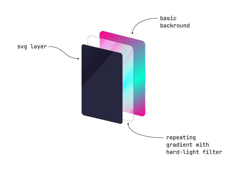 An image that shows three image layer. The image describes what each layer is and its effects with arrows pointing to them.