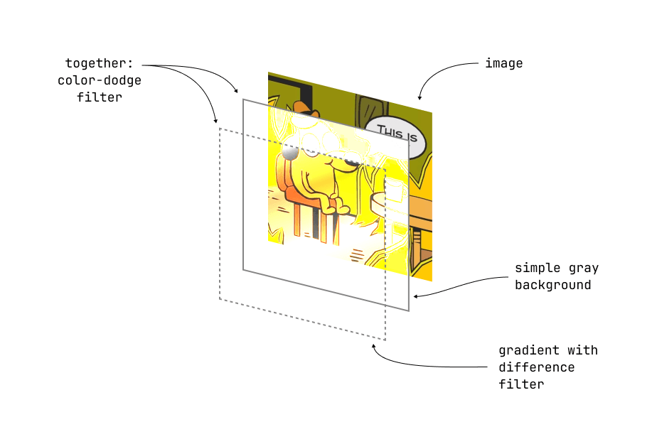 An image that shows 3 layers. The image describes and has arrows pointing to each layer indicating the effect along with a visual representation of it.